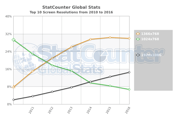 Weltweite Verteilung der Bildschirmauflösung 2010–2016